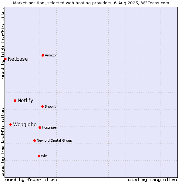 Market position of Netlify vs. Webglobe vs. NetEase
