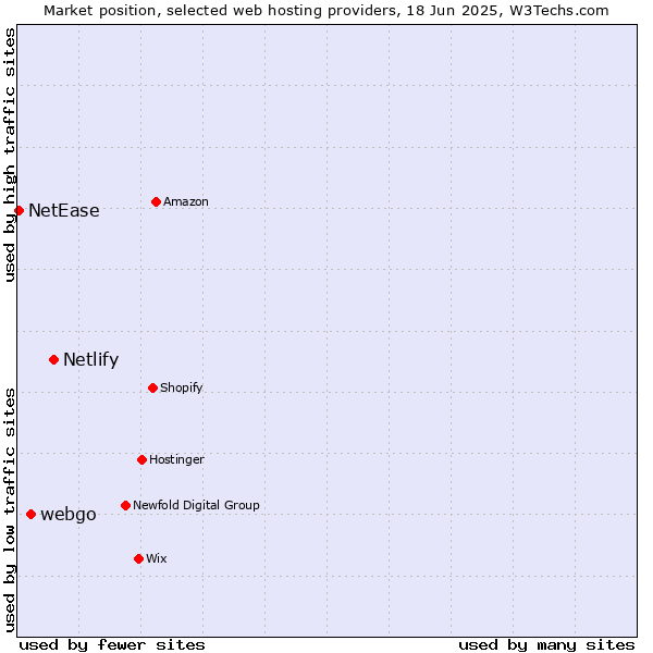 Market position of Netlify vs. webgo vs. NetEase