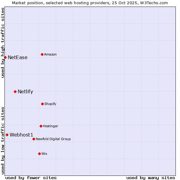 Market position of Netlify vs. Webhost1 vs. NetEase