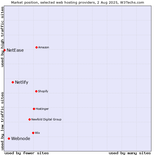 Market position of Netlify vs. Webnode vs. NetEase