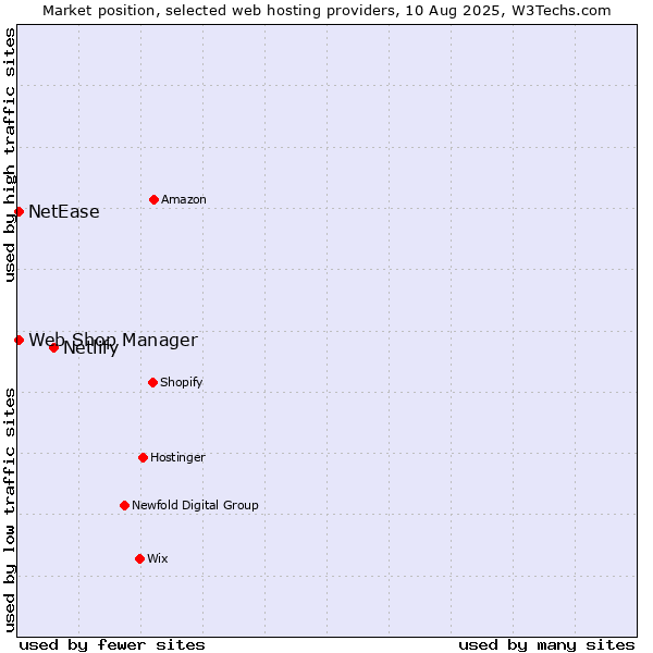 Market position of Netlify vs. NetEase vs. Web Shop Manager