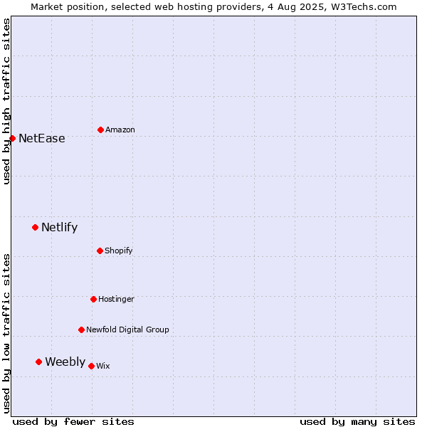 Market position of Weebly vs. Netlify vs. NetEase