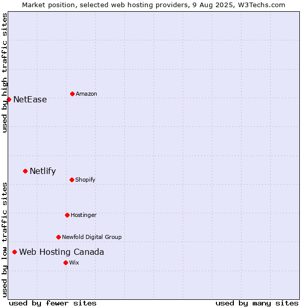 Market position of Netlify vs. Web Hosting Canada vs. NetEase