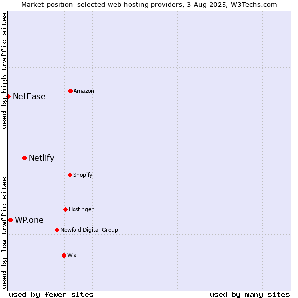 Market position of Netlify vs. WP.one vs. NetEase