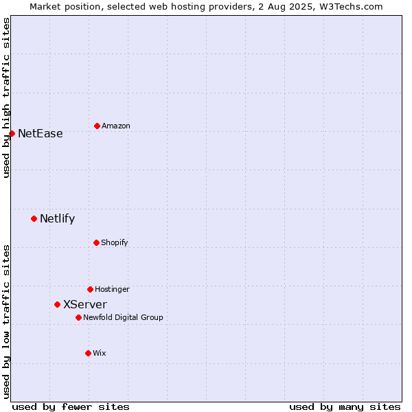 Market position of XServer vs. Netlify vs. NetEase