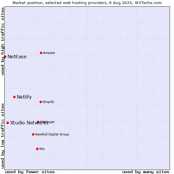 Market position of Netlify vs. Xtudio Networks vs. NetEase