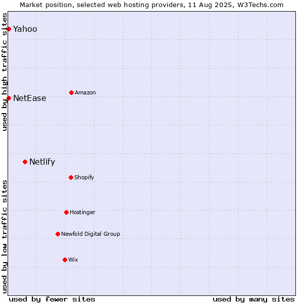 Market position of Netlify vs. Yahoo vs. NetEase