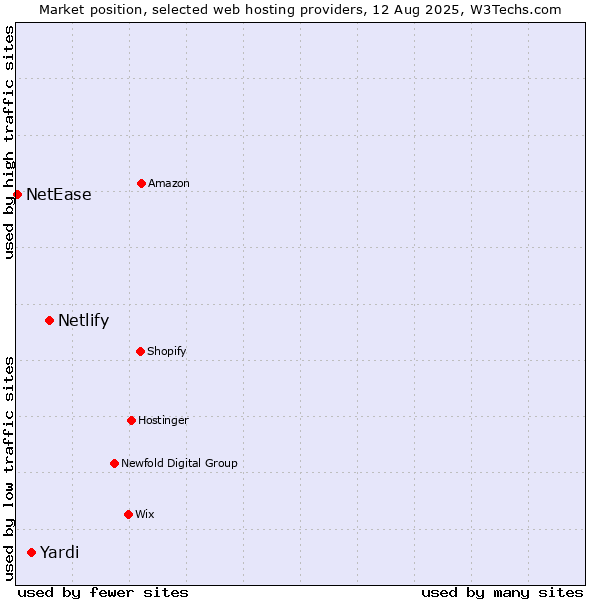 Market position of Netlify vs. Yardi vs. NetEase