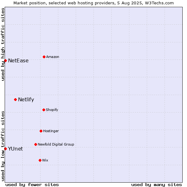 Market position of Netlify vs. NetEase vs. YUnet