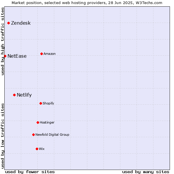 Market position of Netlify vs. Zendesk vs. NetEase