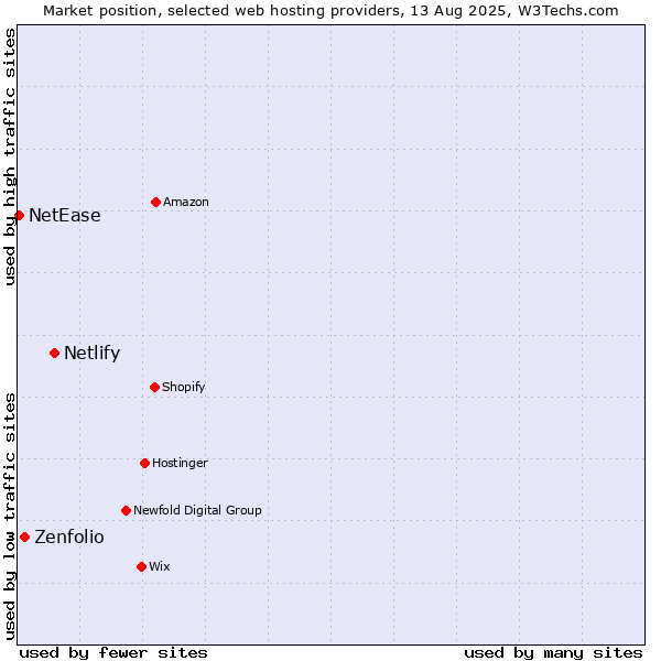 Market position of Netlify vs. Zenfolio vs. NetEase