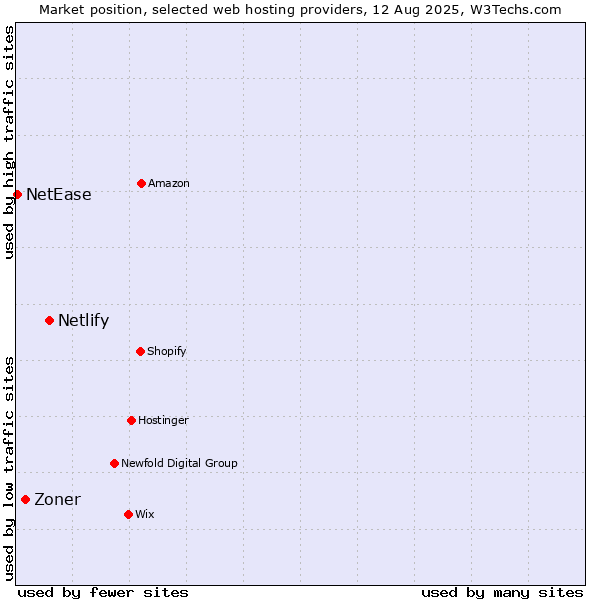 Market position of Netlify vs. Zoner vs. NetEase