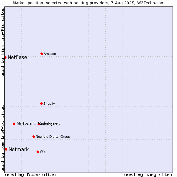 Market position of Network Solutions vs. Netmark vs. NetEase