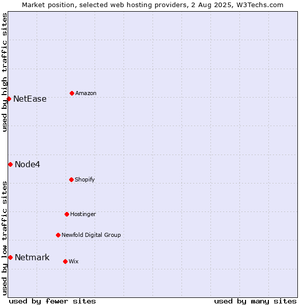 Market position of Netmark vs. Node4 vs. NetEase