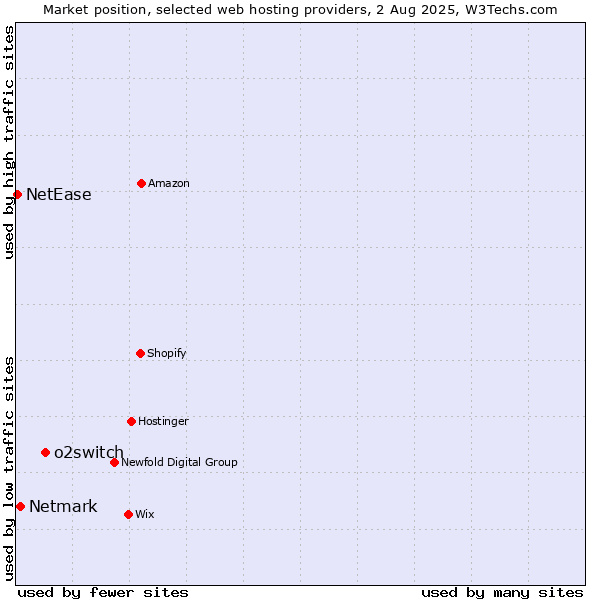 Market position of o2switch vs. Netmark vs. NetEase