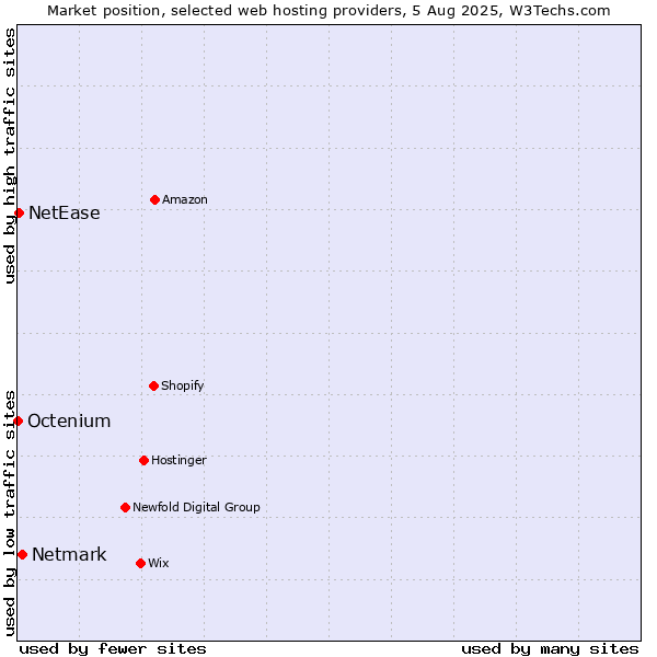 Market position of Netmark vs. NetEase vs. Octenium