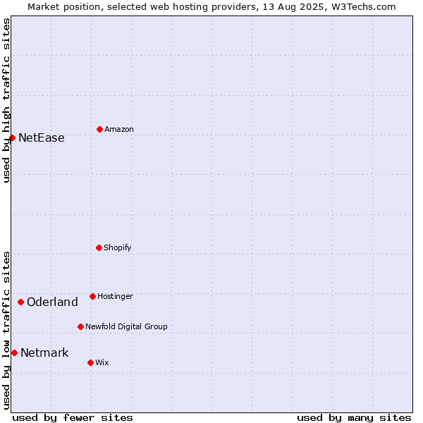 Market position of Oderland vs. Netmark vs. NetEase