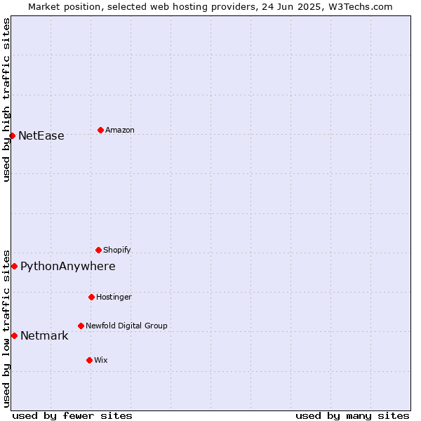 Market position of Netmark vs. PythonAnywhere vs. NetEase