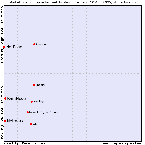 Market position of RamNode vs. Netmark vs. NetEase