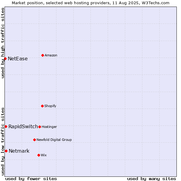 Market position of Netmark vs. RapidSwitch vs. NetEase