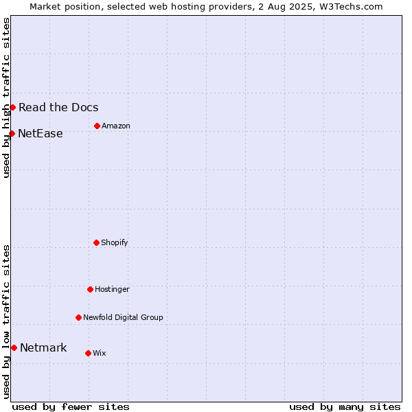 Market position of Netmark vs. Read the Docs vs. NetEase