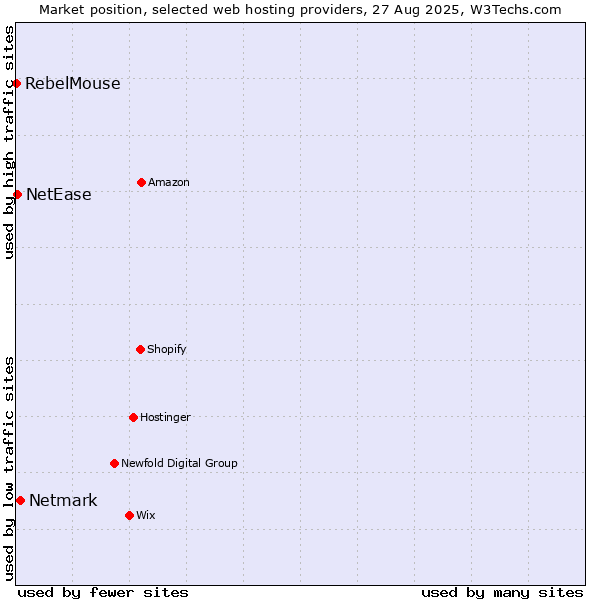 Market position of Netmark vs. NetEase vs. RebelMouse