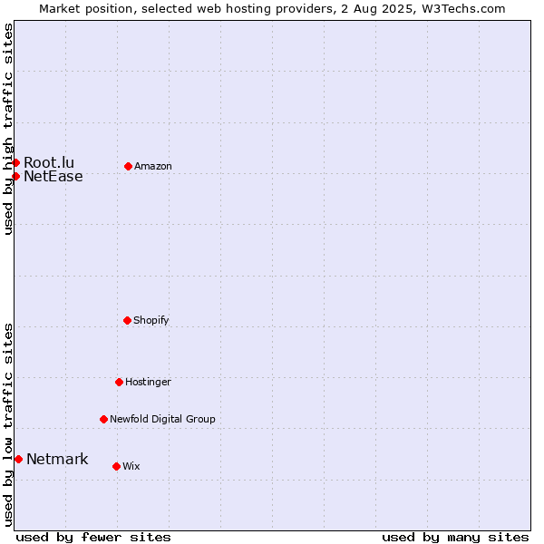 Market position of Netmark vs. NetEase vs. Root.lu