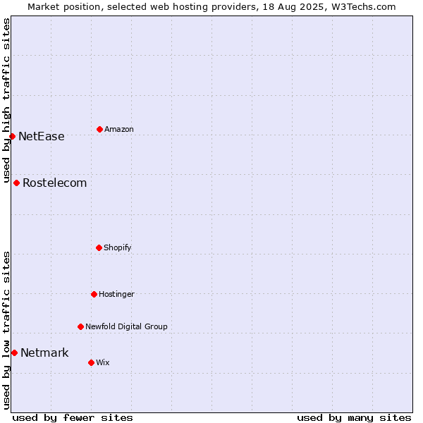 Market position of Rostelecom vs. Netmark vs. NetEase