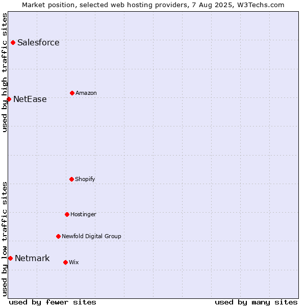 Market position of Salesforce vs. Netmark vs. NetEase