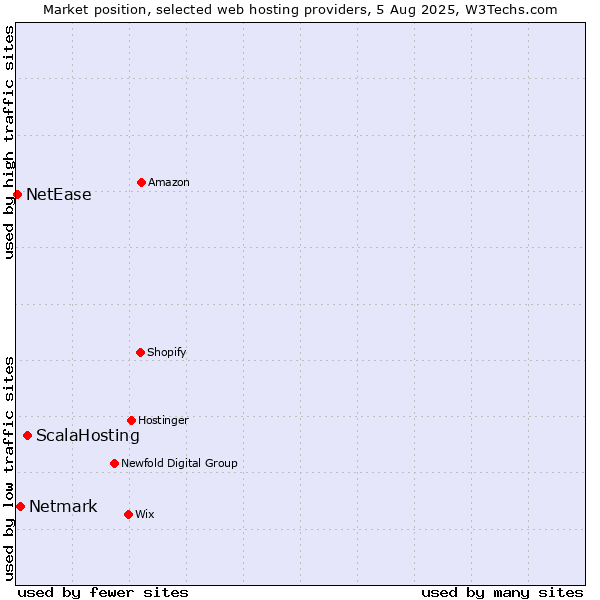 Market position of ScalaHosting vs. Netmark vs. NetEase