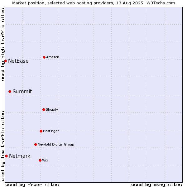 Market position of Summit vs. Netmark vs. NetEase