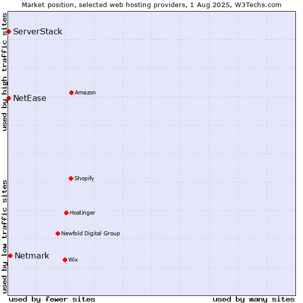 Market position of Netmark vs. NetEase vs. ServerStack