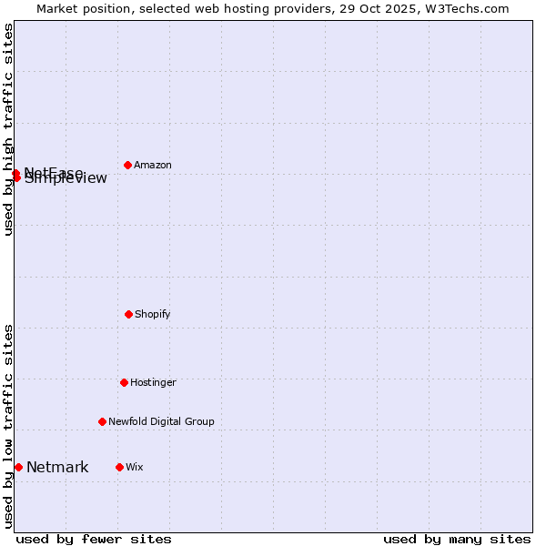 Market position of Netmark vs. Simpleview vs. NetEase
