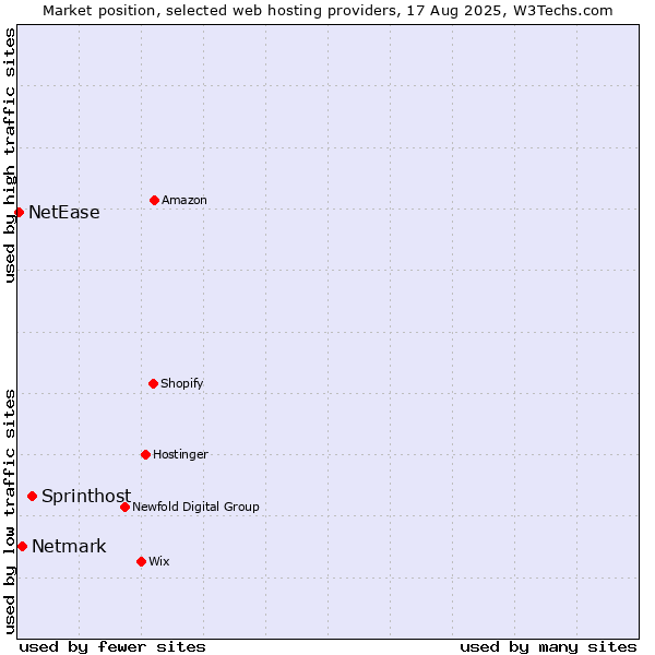 Market position of Sprinthost vs. Netmark vs. NetEase