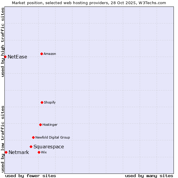 Market position of Squarespace vs. Netmark vs. NetEase