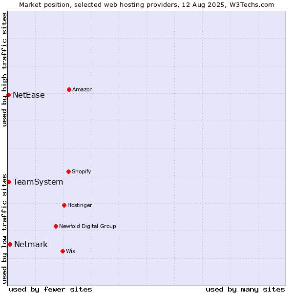 Market position of Netmark vs. TeamSystem vs. NetEase