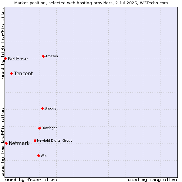 Market position of Tencent vs. Netmark vs. NetEase