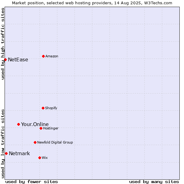 Market position of Your.Online vs. Netmark vs. NetEase