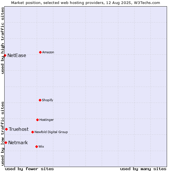 Market position of Truehost vs. Netmark vs. NetEase
