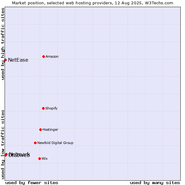 Market position of Netmark vs. Utabweb vs. NetEase