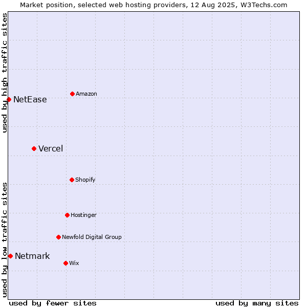 Market position of Vercel vs. Netmark vs. NetEase