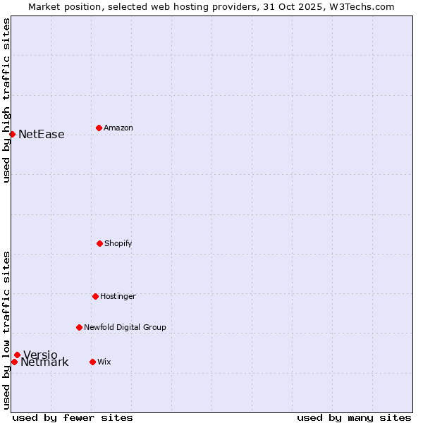 Market position of Versio vs. Netmark vs. NetEase
