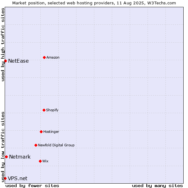 Market position of Netmark vs. NetEase vs. VPS.net
