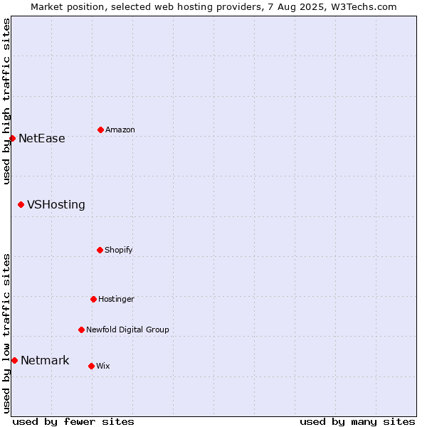 Market position of VSHosting vs. Netmark vs. NetEase
