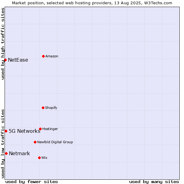 Market position of Netmark vs. 5G Networks vs. NetEase