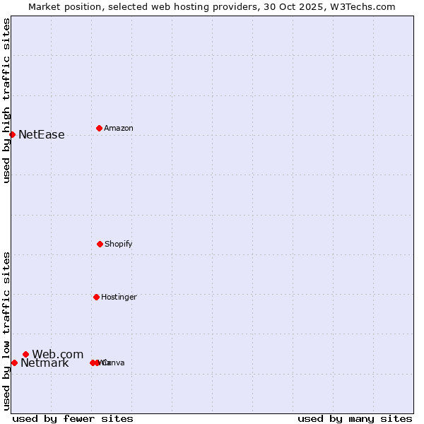 Market position of Web.com vs. Netmark vs. NetEase