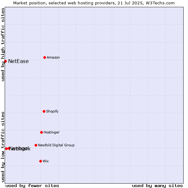 Market position of webgo vs. Netmark vs. NetEase