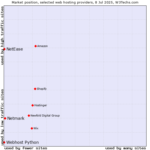 Market position of Netmark vs. NetEase vs. Webhost Python