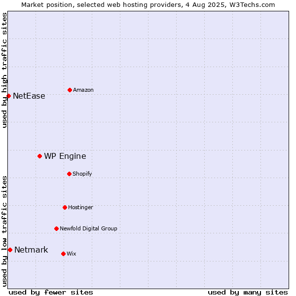 Market position of WP Engine vs. Netmark vs. NetEase