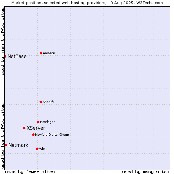 Market position of XServer vs. Netmark vs. NetEase